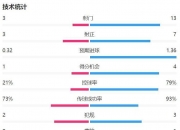 威廉希尔官网-法兰克福客场失利，欧战资格领先被缩小