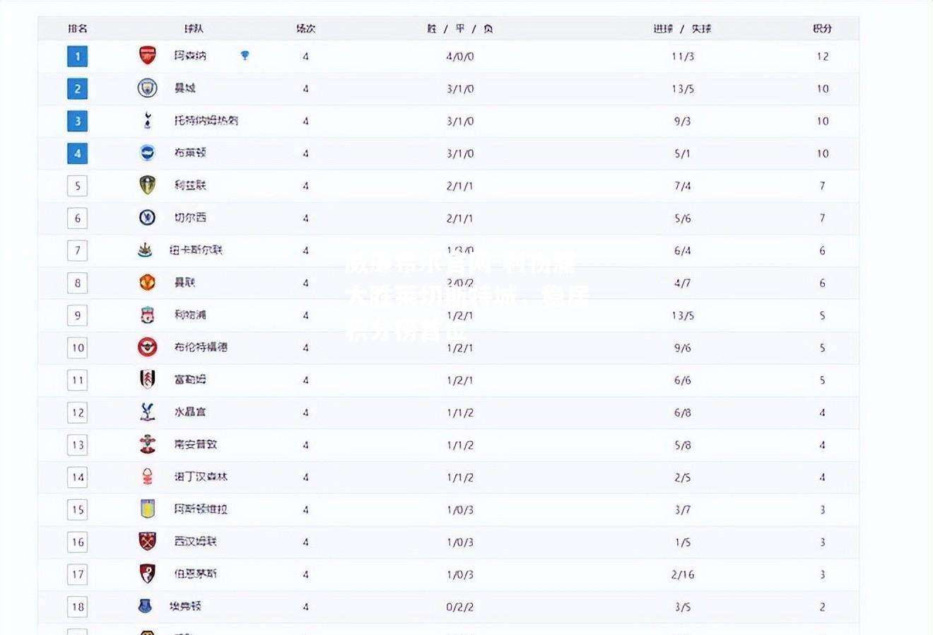 利物浦大胜莱切斯特城，稳居积分榜首位