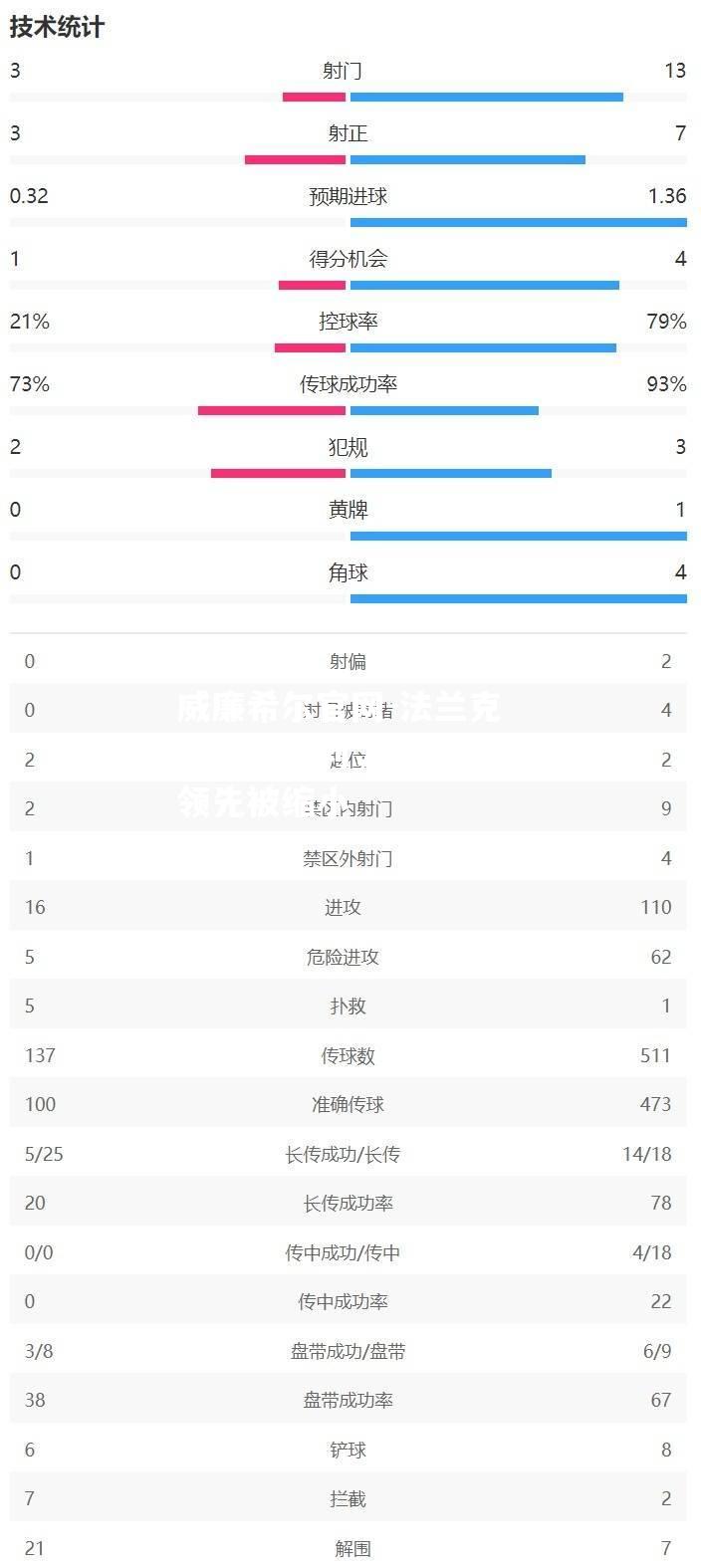 法兰克福客场失利，欧战资格领先被缩小