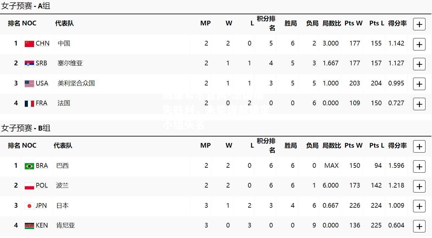 法国痛失胜利，未能提前锁定小组头名