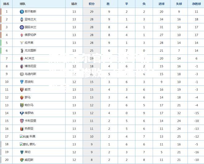 那不勒斯遭遇惨败，错失积分机会
