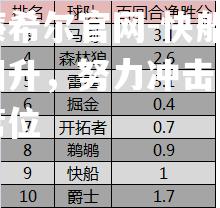 快船战绩回升，努力冲击季后赛席位